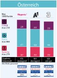 Magenta gewinnt zum achten Mal in Folge den connect Mobilfunknetztest inÖsterreich