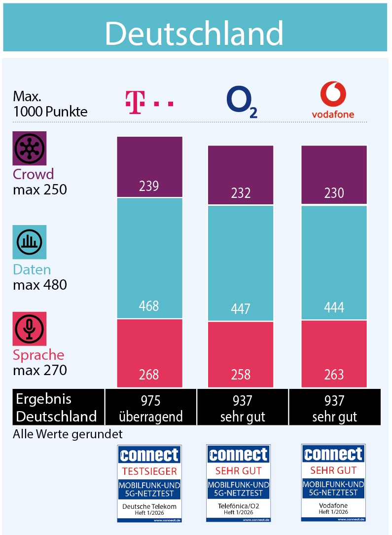 Telekom ist klarer Sieger des connect Mobilfunknetztests in Deutschland – mit „überragenden“ Ergebnissen