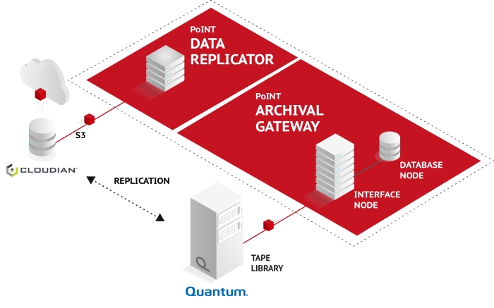 Object Storage Backup mit PoINT Lösungen: ControlExpert GmbH schafft Datensicherheit mit S3-to-Tape Object Storage Backup mit PoINT Lösungen: ControlExpert GmbH schafft Datensicherheit mit S3-to-Tape