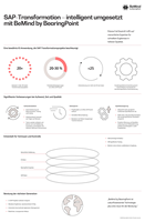 SAP-Transformation – intelligent umgesetzt mit BeMind by BearingPoint