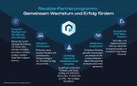 Revalize startet Partnerprogramm zur Förderung industrieller Zusammenarbeit und nachhaltigen Wachstums Revalize startet Partnerprogramm zur Förderung industrieller Zusammenarbeit und nachhaltigen Wachstums