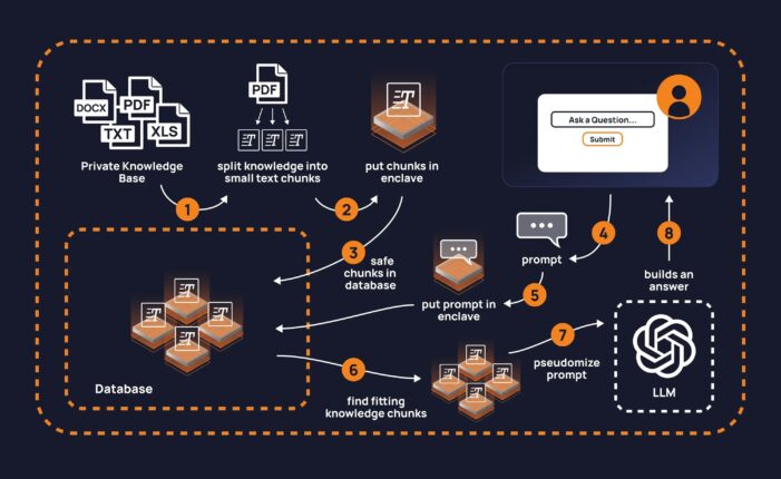 enclaive Garnet: GenAI-Firewalls für eine sichere KI-Nutzung