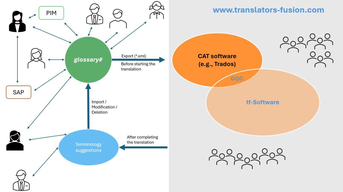 translators-fusion.com revolutioniert die Arbeit mit Terminologie: glossary# als Schlüssel zu Qualität