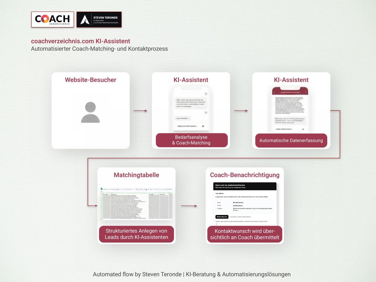 coachverzeichnis.com setzt auf „coachverzeichnis.com KI-Assistent“