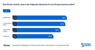 forsa-Umfrage: Vertrauen der Verbraucher in KI nimmt zu