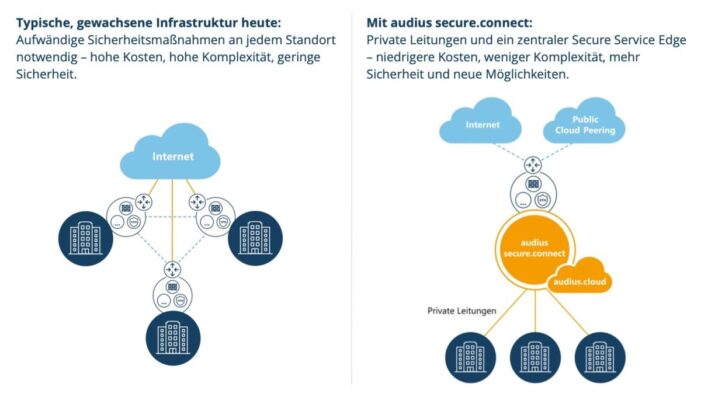 audius secure.connect: Höchste IT-Sicherheit und digitale Souveränität als Service für den Mittelstand