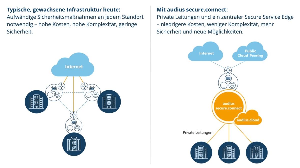 audius secure.connect: Höchste IT-Sicherheit und digitale Souveränität als Service für den Mittelstand audius secure.connect: Höchste IT-Sicherheit und digitale Souveränität als Service für den Mittelstand