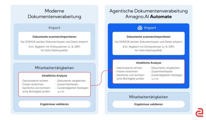 Amagno 8 bringt mit „Automate“ Agentic DMS in deutsche Büros