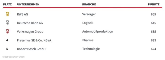 HR Benchmark 2026: Neue NetFed-Studie zur digitalen Arbeitgeberkommunikation