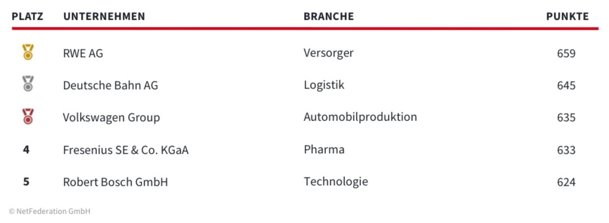 HR Benchmark 2026: Neue NetFed-Studie zur digitalen Arbeitgeberkommunikation
