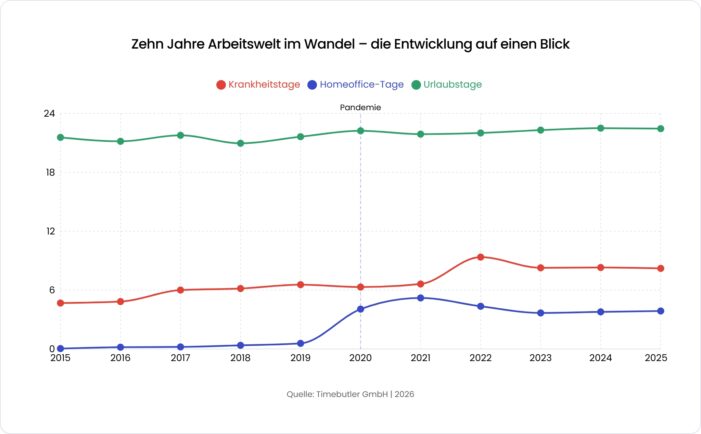 Krankenstand in Deutschland steigt seit Jahren deutlich Krankenstand in Deutschland steigt seit Jahren deutlich