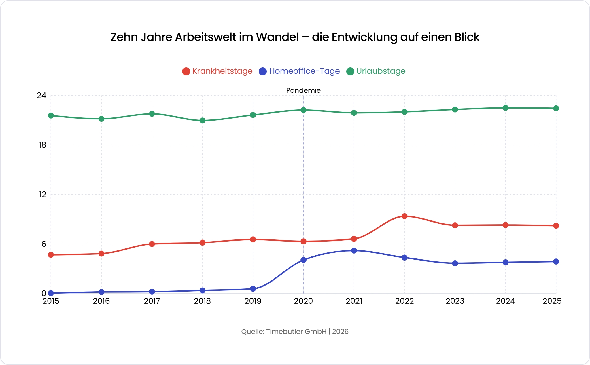 Krankenstand in Deutschland steigt seit Jahren deutlich