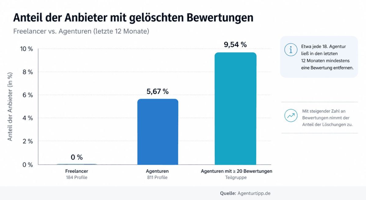Studie: Besser als ihr Ruf – nur jede 18te Agentur lässt Google-Rezensionen löschen