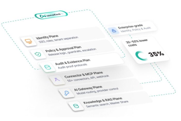 KI-Betriebssystem für den Mittelstand: sensified ai-os bündelt Enterprise-KI-Plattform statt Tool-Wildwuchs KI-Betriebssystem für den Mittelstand: sensified ai-os bündelt Enterprise-KI-Plattform statt Tool-Wildwuchs