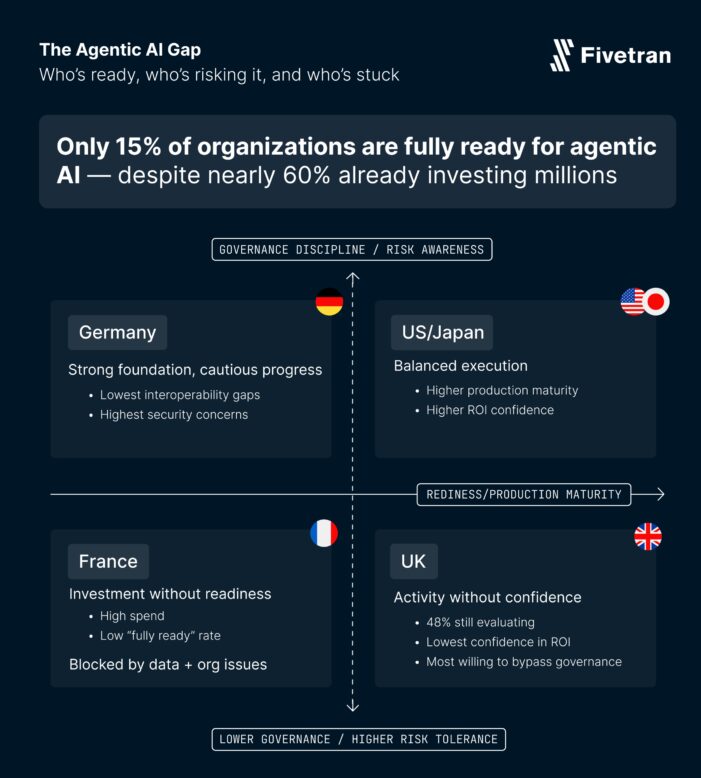 „Agentic AI Readiness Index 2026“ von Fivetran offenbart Lücke zwischen Investitionen und Datenreife bei agentenbasierter KI