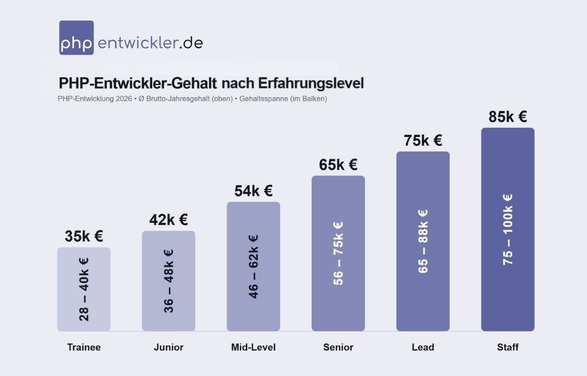 Framework entscheidet: PHP-Entwickler in Deutschland verdienen je nach Spezialisierung bis zu 12.000 Euro mehr Framework entscheidet: PHP-Entwickler in Deutschland verdienen je nach Spezialisierung bis zu 12.000 Euro mehr
