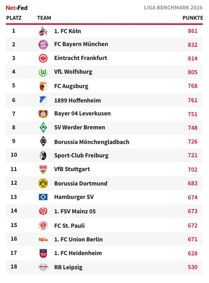LIGA Benchmark 2026: Köln gewinnt das Netz-Duell der Bundesliga LIGA Benchmark 2026: Köln gewinnt das Netz-Duell der Bundesliga