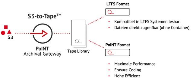 PoINT S3-to-Tape Lösung um LTFS erweitert PoINT S3-to-Tape Lösung um LTFS erweitert