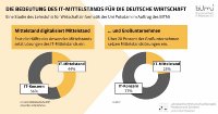 Studie: Mittelstand setzt auf Mittelstandssoftware statt Konzernlösungen Studie: Mittelstand setzt auf Mittelstandssoftware statt Konzernlösungen