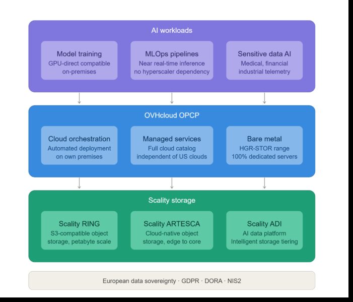 Scality und OVHcloud treiben die europäische digitale Souveränität mit neuem Cloud-Storage Angebot voran