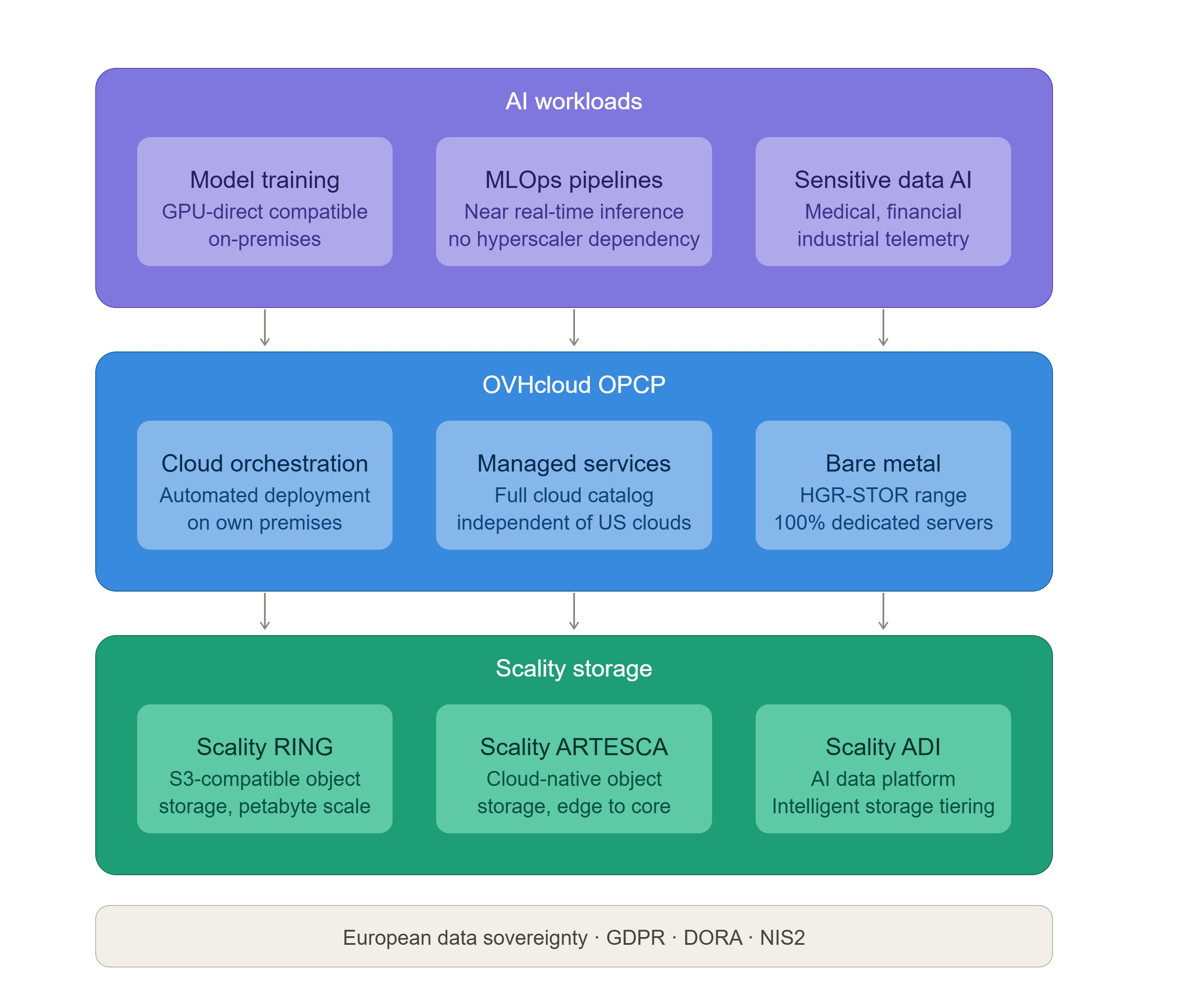 Scality und OVHcloud treiben die europäische digitale Souveränität mit neuem Cloud-Storage Angebot voran