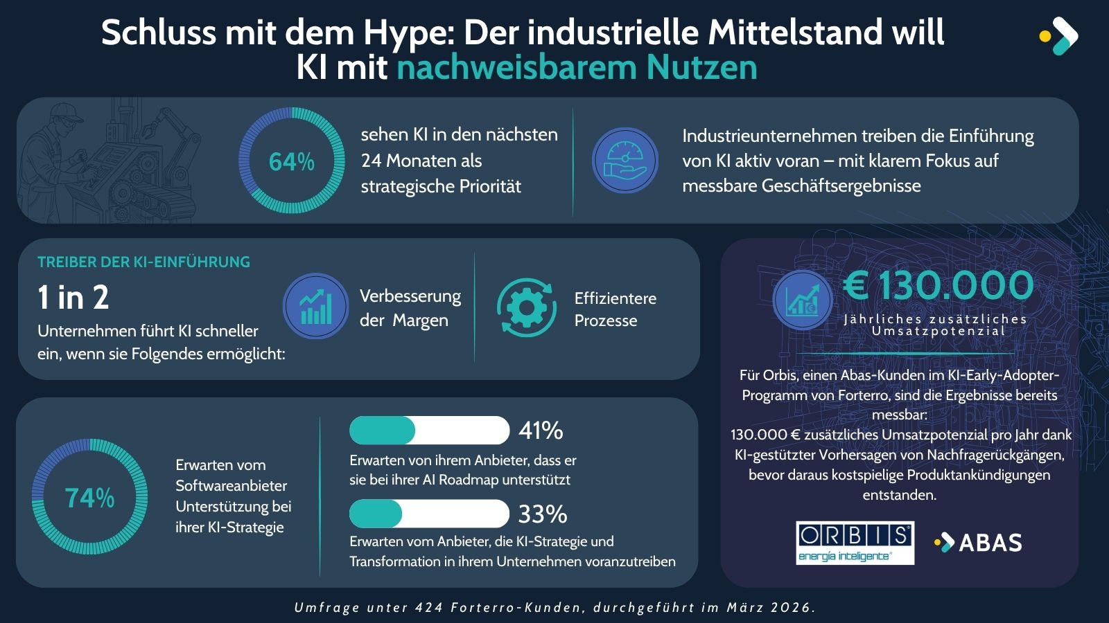 Schluss mit dem Hype: Der Mittelstand erwartet pragmatische KI statt vager Versprechen