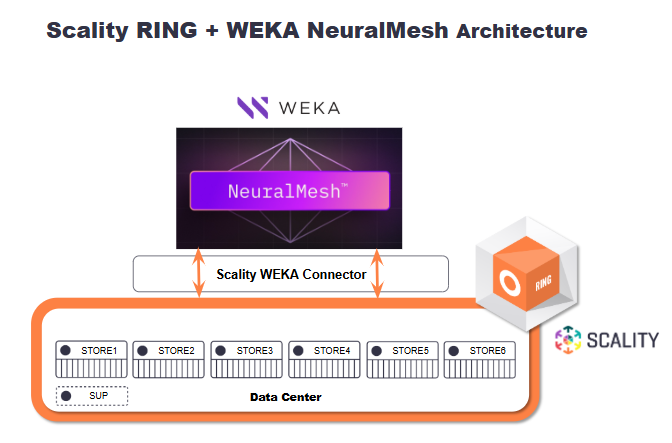 Scality und WEKA vertiefen Partnerschaft zur Beschleunigung der Einführung von Enterprise-KI Scality und WEKA vertiefen Partnerschaft zur Beschleunigung der Einführung von Enterprise-KI