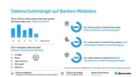 Banken-Websites im Datenschutz-Check 2026: 80 % mit Datenschutzmängeln Banken-Websites im Datenschutz-Check 2026: 80 % mit Datenschutzmängeln