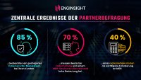 Enginsight Partner Umfrage: Steigende Nachfrage nach MDR Enginsight Partner Umfrage: Steigende Nachfrage nach MDR