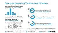 Versicherungen-Websites im Datenschutz-Check 2026: 95 % mit Datenschutzmängeln Versicherungen-Websites im Datenschutz-Check 2026: 95 % mit Datenschutzmängeln
