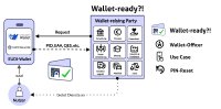 Wallet-ready-! Initiative zur Unterstützung der Einführung der EUDI-Wallets gestartet