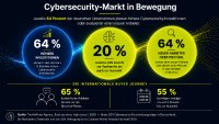 Fast zwei Drittel der deutschen Unternehmen suchen einen neuen Cybersecurity-Anbieter in den nächsten 12 Monaten Fast zwei Drittel der deutschen Unternehmen suchen einen neuen Cybersecurity-Anbieter in den nächsten 12 Monaten