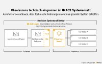 Obsoleszenzmanagement beginnt in der Systemarchitektur Obsoleszenzmanagement beginnt in der Systemarchitektur