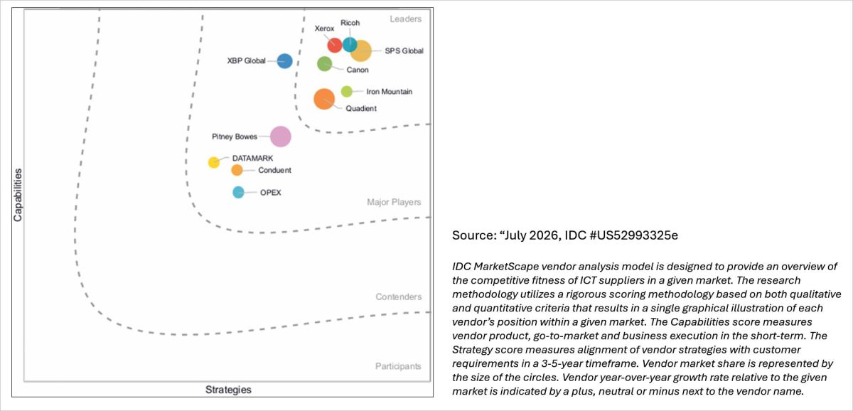 KI in der Unternehmenspost: IDC MarketScape stuft SPS als Marktführer für Mailroom-Lösungen ein KI in der Unternehmenspost: IDC MarketScape stuft SPS als Marktführer für Mailroom-Lösungen ein