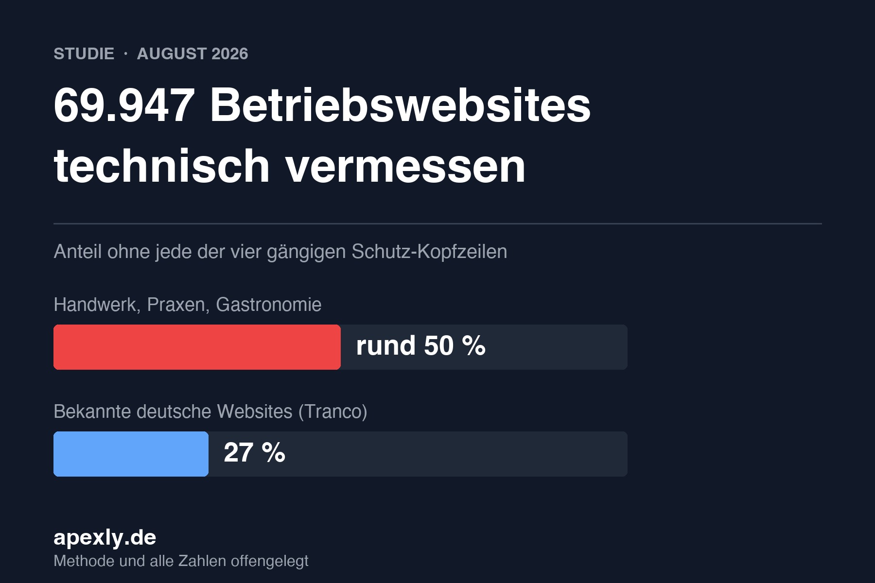 Studie: Jede zweite Website kleiner Betriebe hat keine einzige Schutzeinstellung