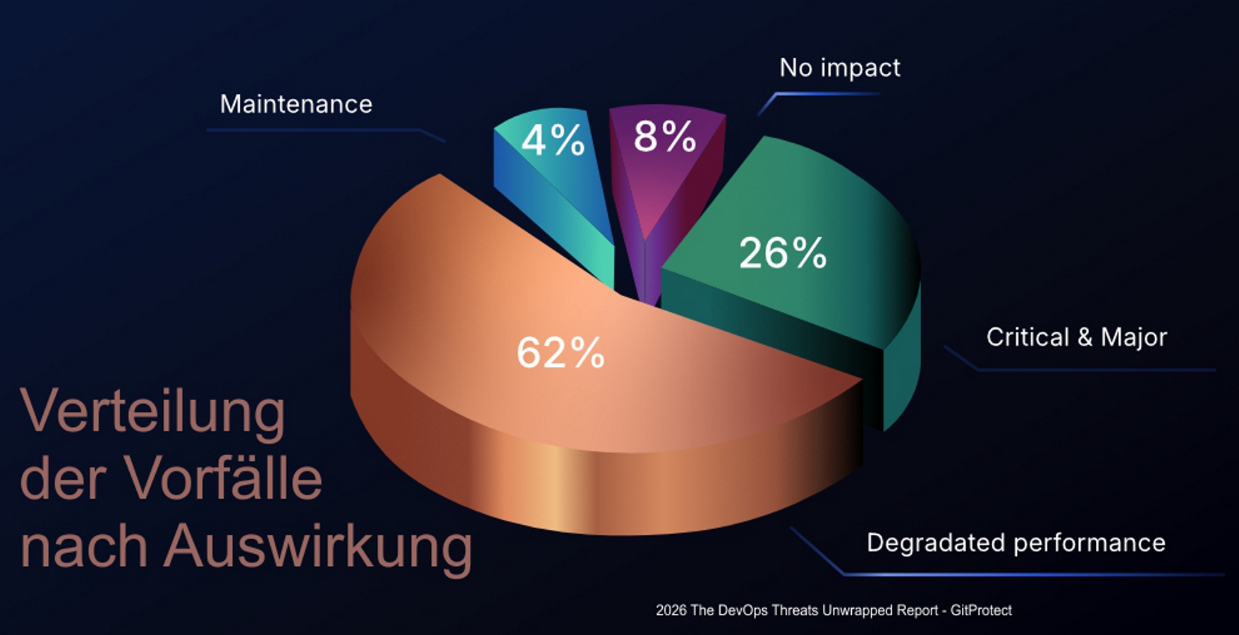 GitProtect-Bericht: DevOps-Vorfälle steigen um 21 % GitProtect-Bericht: DevOps-Vorfälle steigen um 21 %