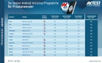 AV-TEST: Die besten Virenschutz-Apps für Android (Juli 2026) AV-TEST: Die besten Virenschutz-Apps für Android (Juli 2026)