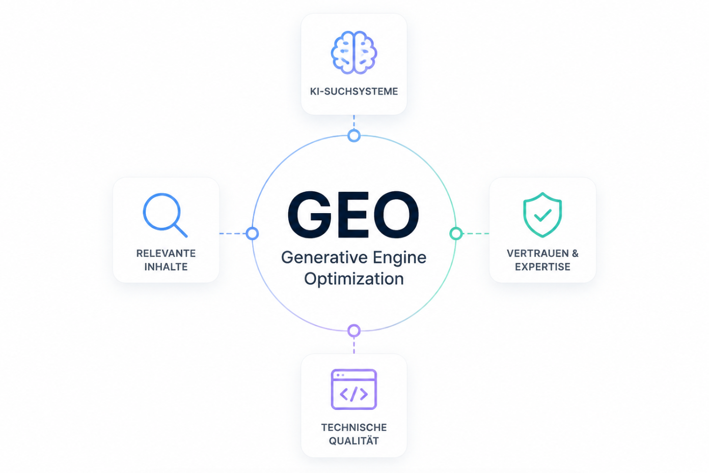 GEO Optimierung: Sichtbarkeit in der neuen Welt der KI-Suche