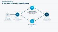 Schick deinem System eine E-Mail– den Rest erledigt die Cloud