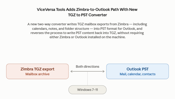 ViceVersa Tools bringt mit neuem TGZ-zu-PST-Konverter einen Weg von Zimbra zu Outlook ViceVersa Tools bringt mit neuem TGZ-zu-PST-Konverter einen Weg von Zimbra zu Outlook