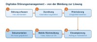Störungsmanagement für kommunale Infrastruktur Störungsmanagement für kommunale Infrastruktur