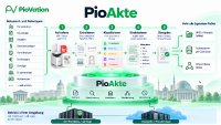 Digitale Transformation: Personalamt der Stadt Augsburg setzt auf PioVation Digitale Transformation: Personalamt der Stadt Augsburg setzt auf PioVation