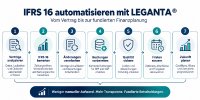 LEGANTA® macht aus IFRS-16-Compliance echten Unternehmensnutzen LEGANTA® macht aus IFRS-16-Compliance echten Unternehmensnutzen